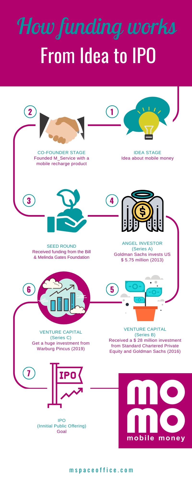 how funding works - momo